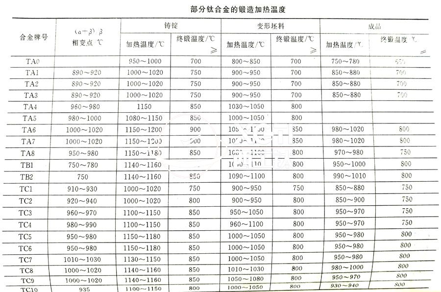 鈦合金鍛件廠家常用的TC4、TA2鈦合金鍛造加熱溫度的選擇參考表