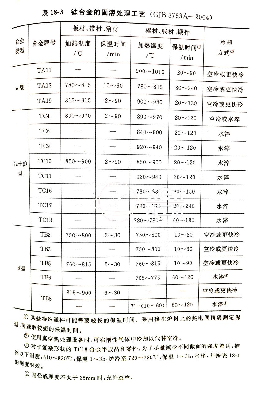 鈦合金棒、鈦合金鍛件的固溶處理工藝(GJB 3763A-2004)