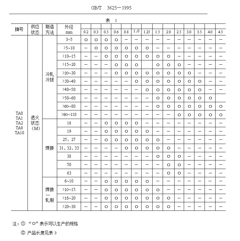 鈦管、鈦合金管國家標(biāo)準(zhǔn)（GB/T 3624—1995）