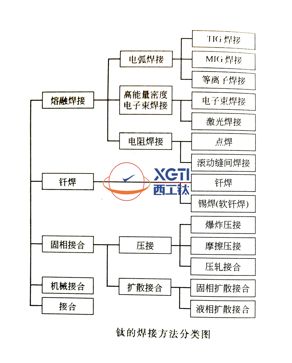 鈦合金棒廠(chǎng)家談鈦及鈦合金材料的焊接與焊接方法